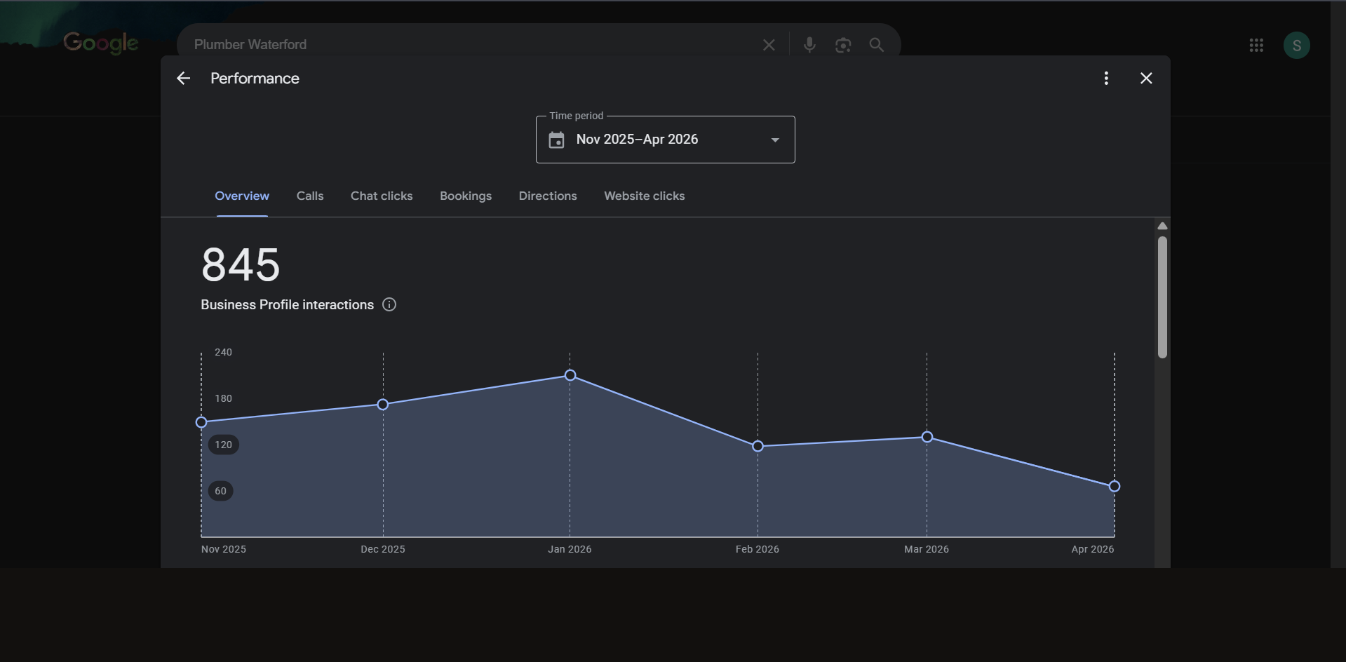 Google Business Profile performance for Plumber Waterford — 845 interactions over 6 months
