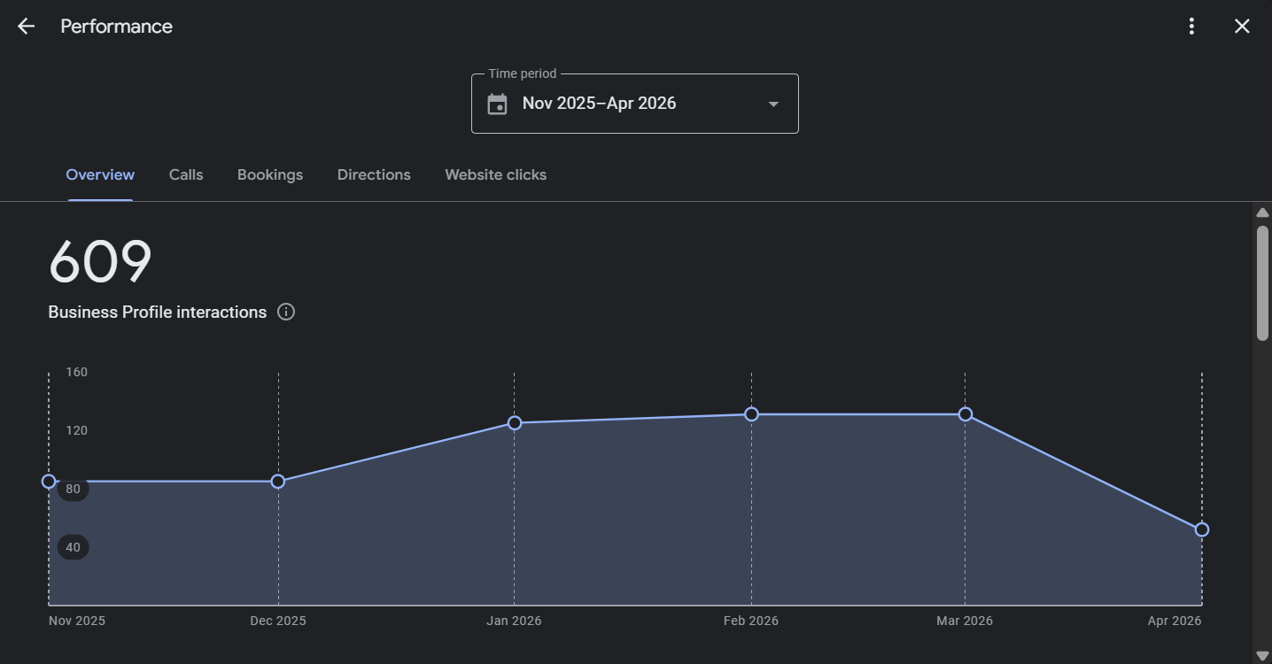 Google Business Profile performance for Resin Driveway — 609 interactions over 6 months