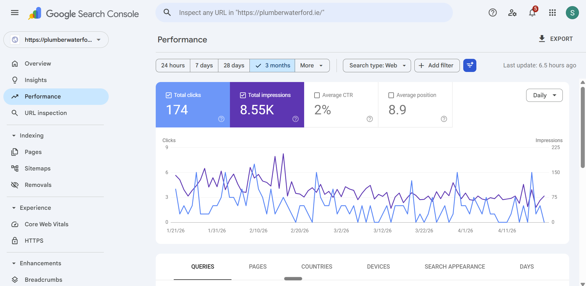 Google Search Console — plumberwaterford.ie, 174 clicks and 8.55K impressions over 3 months