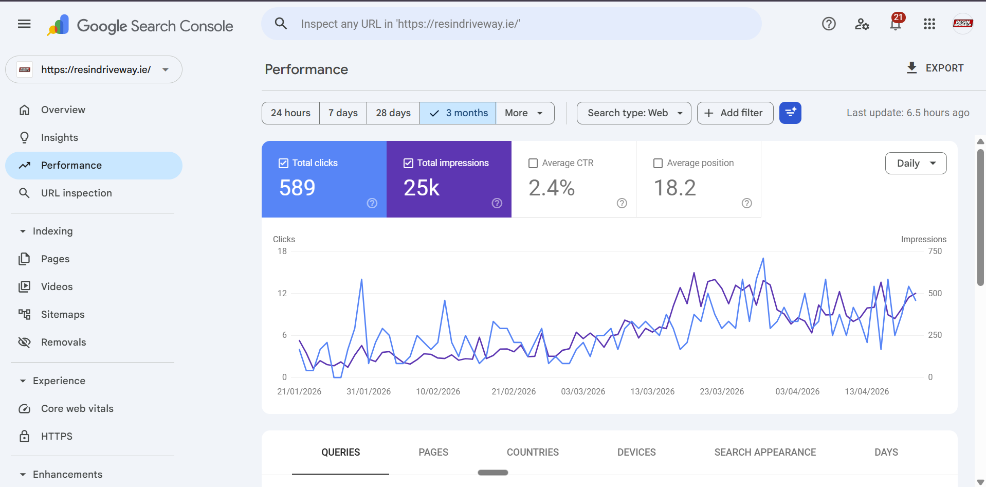 Google Search Console — resindriveway.ie, 589 clicks and 25K impressions over 3 months
